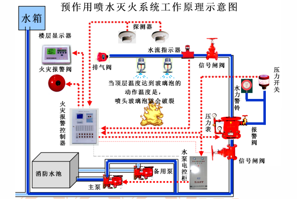 什么是消防預作用系統(tǒng)？了解消防預作用系統(tǒng)的組成及工作原理！